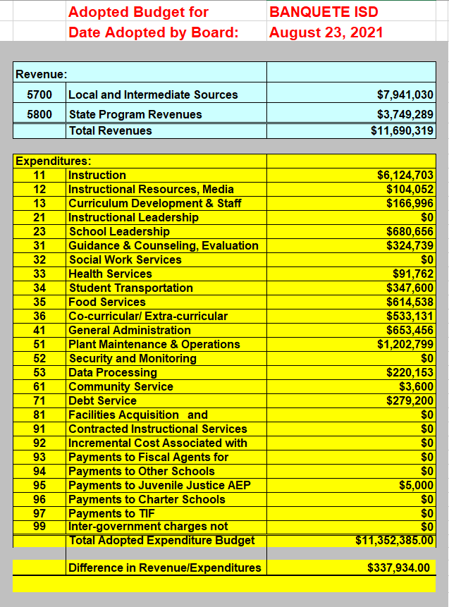 adopted budget